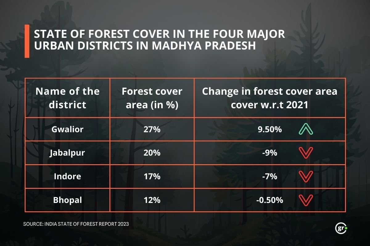 Forest Data
